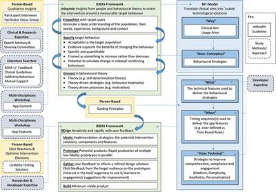 Developing a mHealth Routine Outcome Monitoring and Feedback App (“SMART Track”) to Support Self-Management of Addictive Behaviours